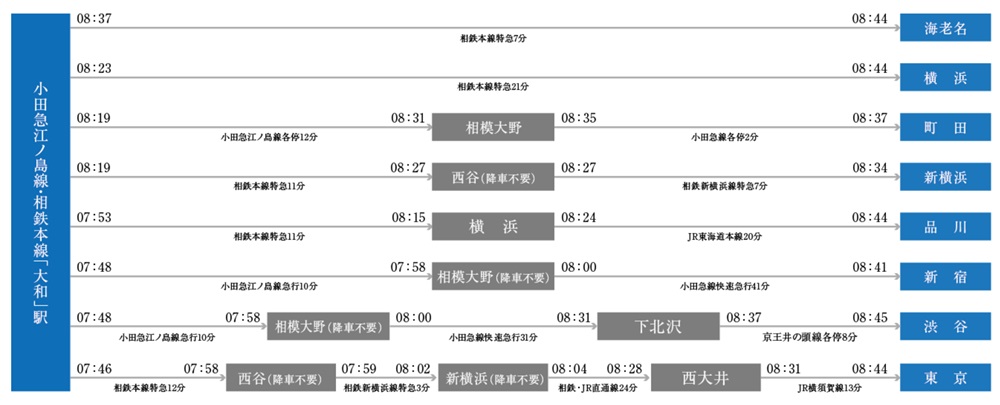 通勤シミュレーション(平日)