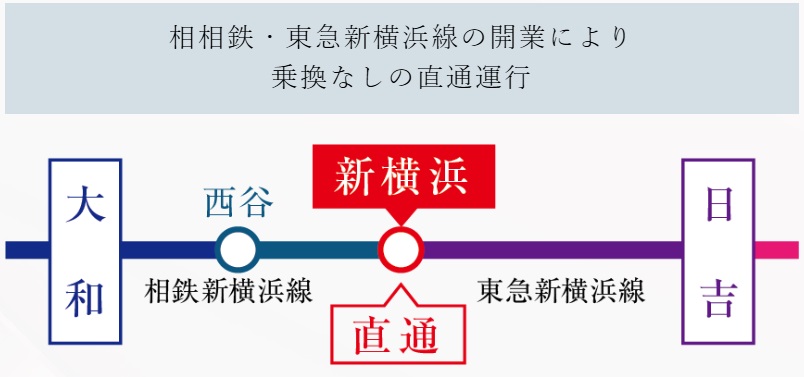 「大和」駅から「新横浜」駅へ直通20分。新幹線利用で関西や山陽、中部地方へのアクセスも便利です。