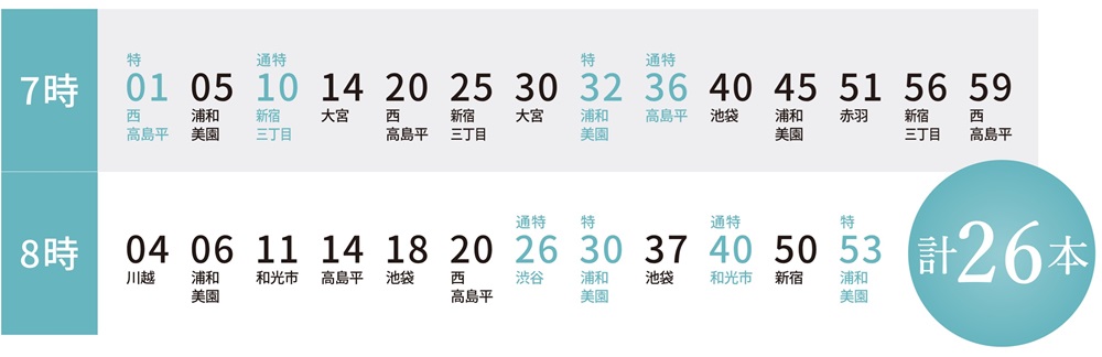 7・8時台の相鉄横浜線とJR埼京線を合わせた時刻表