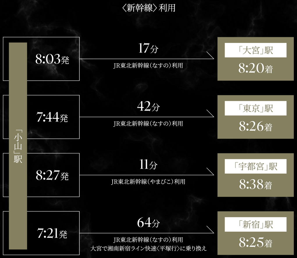 通勤・通学シミュレーション〈8:00台に目的地着〉
