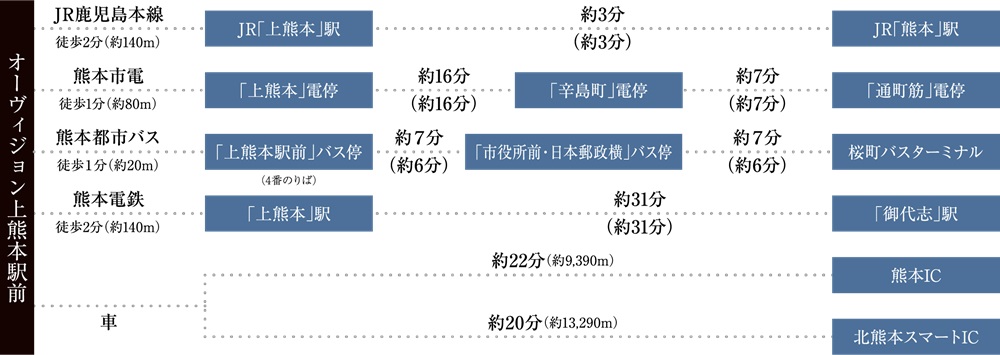 熊本市中心部をはじめ、各地への快適な移動が実現する至便の交通アクセス。