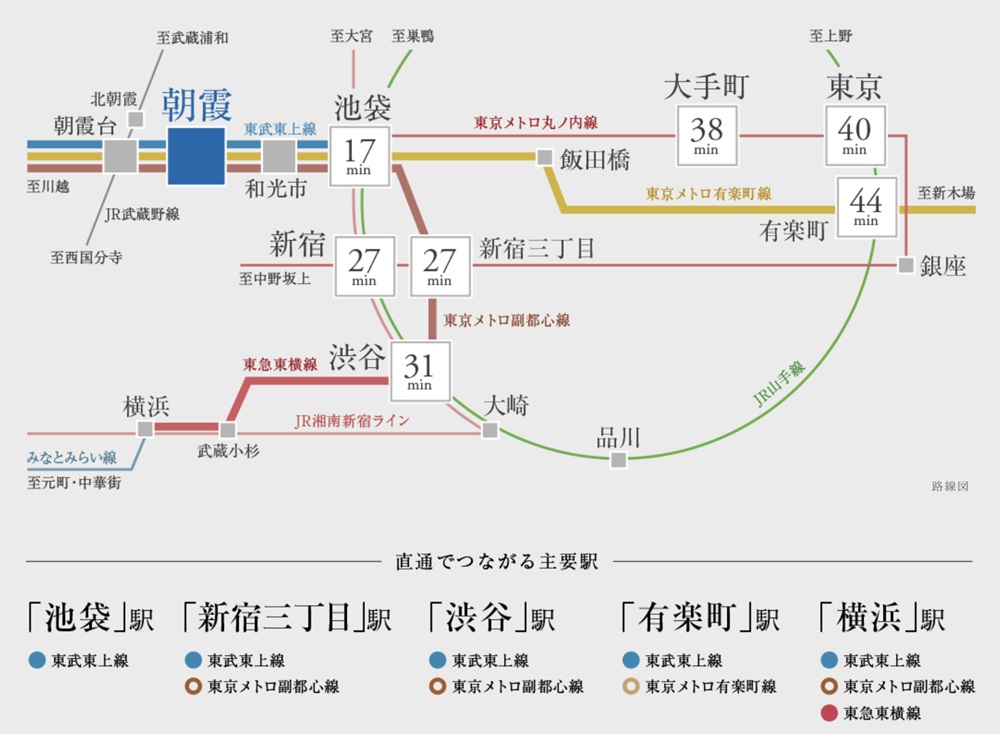 「池袋」駅へ3駅17分をはじめ、 都心や横浜方面へダイレクトアクセス。