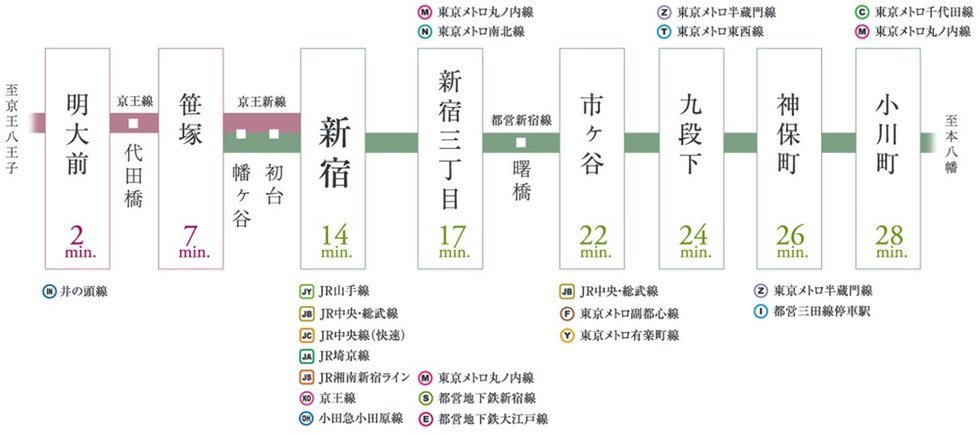 京王新線＆都営新宿線