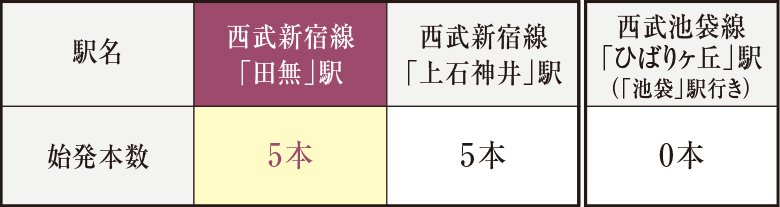 「西武新宿」駅方面で通勤時間帯(平日AM6時~8時台)の始発・急行本数が多い(※1)ことも魅力。