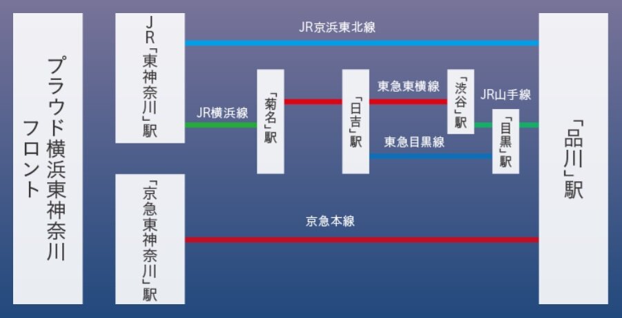 多彩なアクセスは日々の交通利便だけでなく、電車運休時の回避ルートも充実
