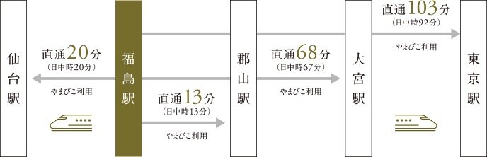 Access
JR東北・山形新幹線をはじめ、6路線がつながるビッグターミナル「福島」駅。