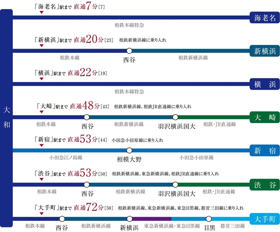 横浜や新宿へダイレクト、通勤からお出掛けも軽快に。