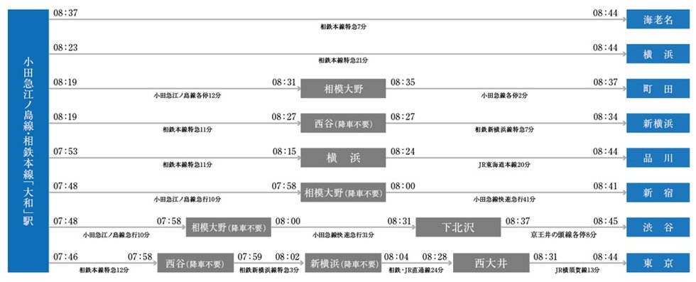 通勤シミュレーション(平日)