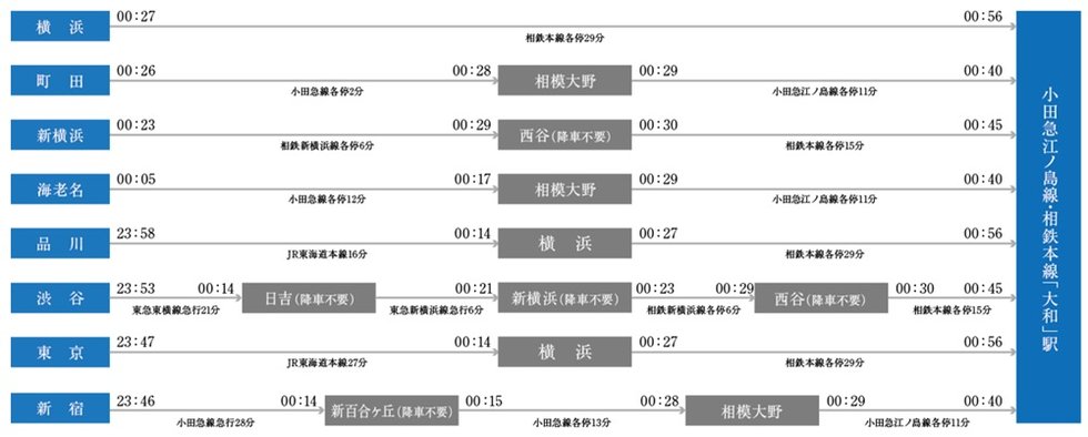 終電シミュレーション(平日)