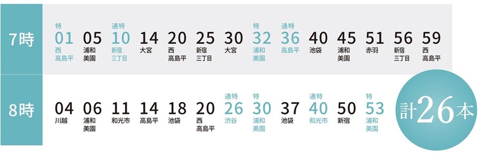 7・8時台の相鉄横浜線とJR埼京線を合わせた時刻表