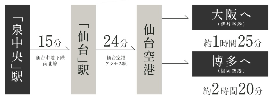 直通の「仙台」駅から「仙台空港」へ。
旅行や出張などの飛行機利用がスムーズ。