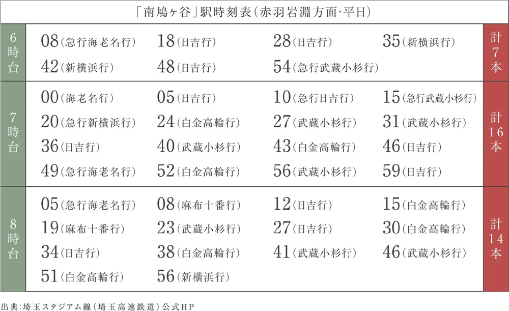通勤時間帯は約5分に1本運行で乗り逃しても安心。
