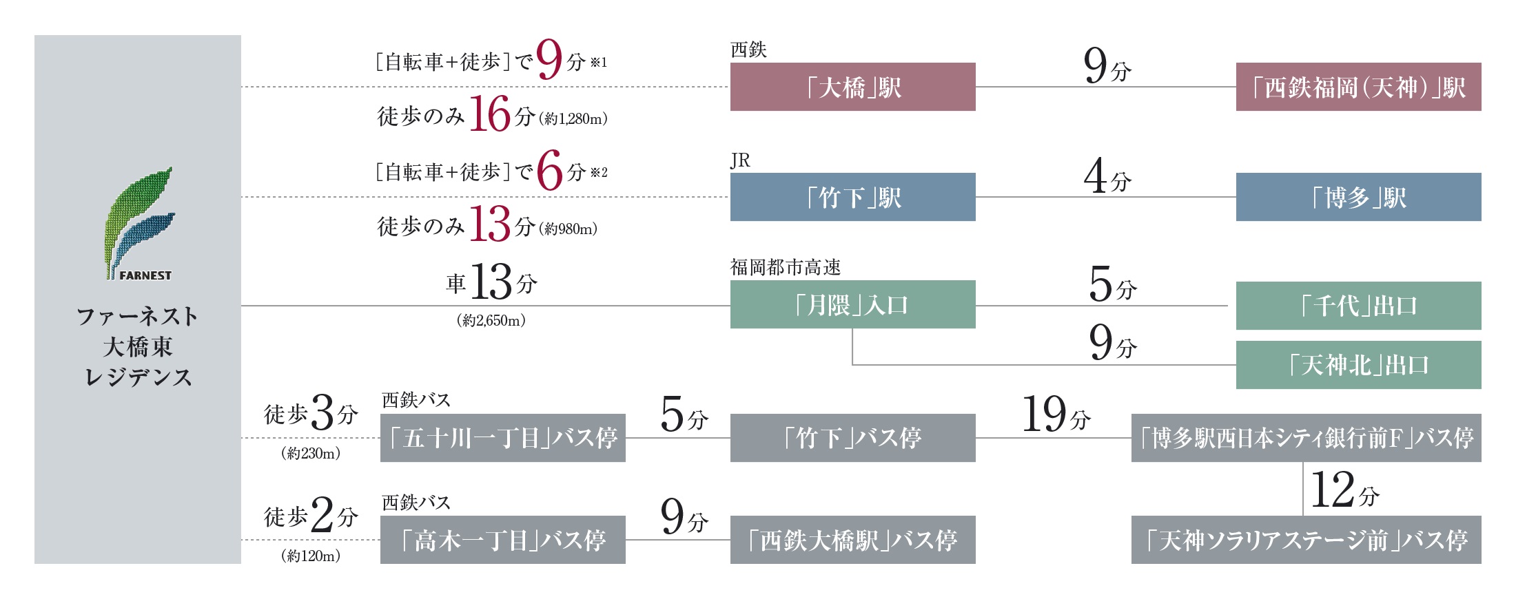天神にも、博多にも、快適マルチアクセス