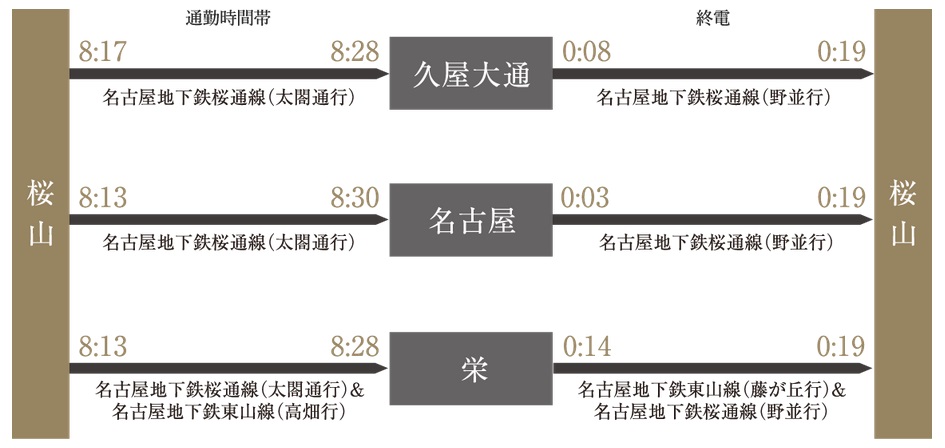 良好なアクセスで、ゆとりある通勤、終電を。