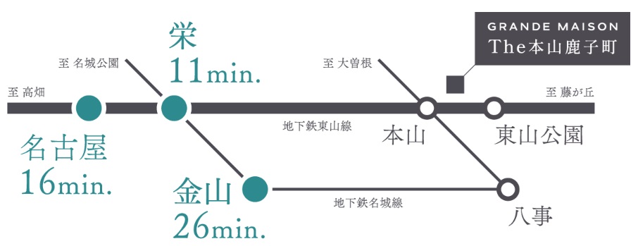 東山線・名城線を自在に名古屋都心も生活圏にする地下鉄アクセス。
