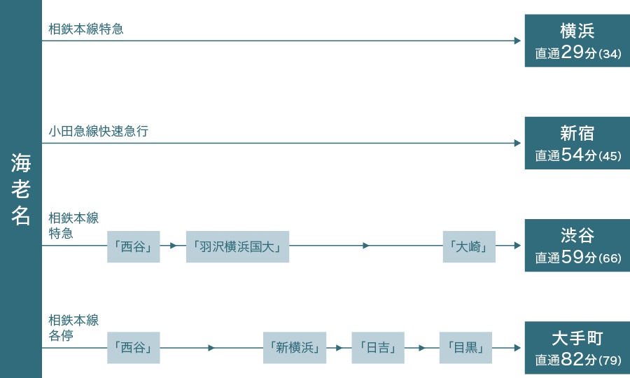 始発＆直通運転が叶える座ったままで快適アクセス。