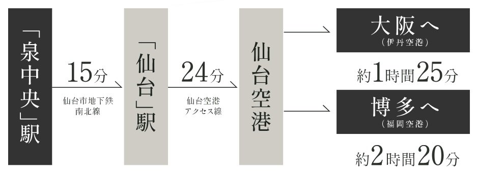 直通の「仙台」駅から「仙台空港」へ。
旅行や出張などの飛行機利用がスムーズ。