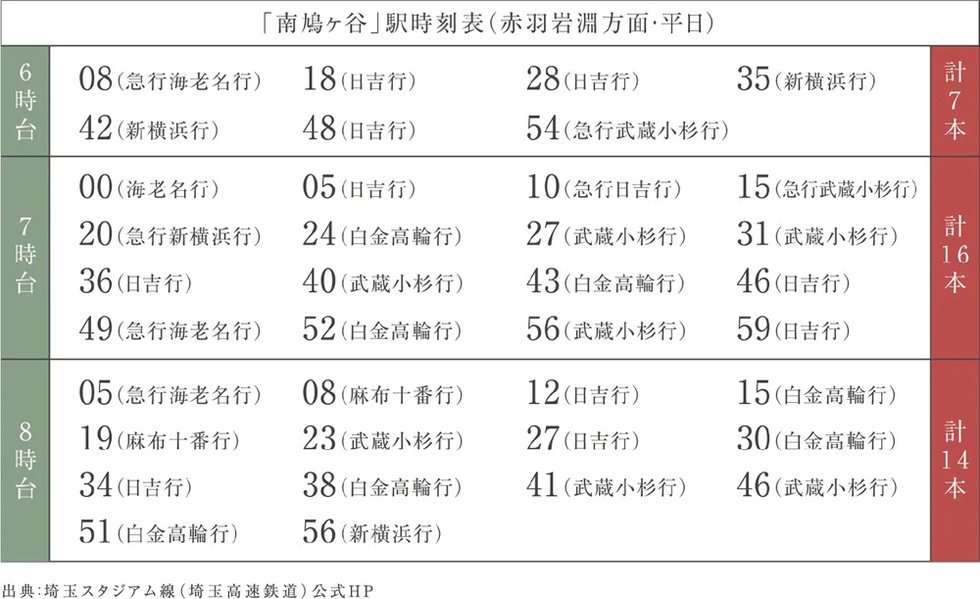 通勤時間帯は約5分に1本運行で乗り逃しても安心。