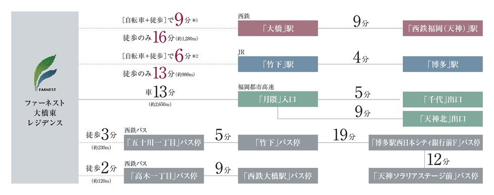 天神にも、博多にも、快適マルチアクセス
