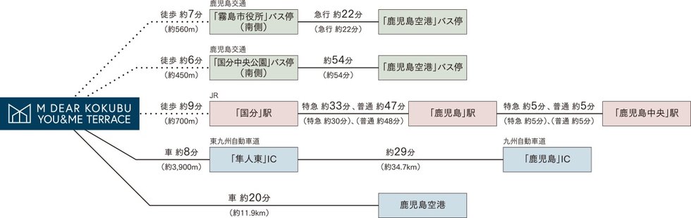 快適なアクセスを叶える交通ネットワーク。