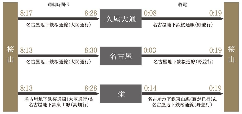 良好なアクセスで、ゆとりある通勤、終電を。