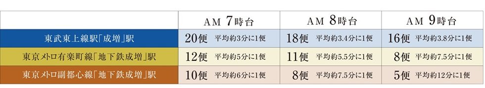 豊富な便数がゆとりある通勤・通学をサポート