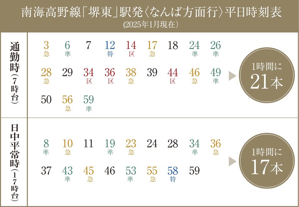「堺東」駅は通勤時も日中平常時も、
「なんば」駅直結の電車本数が多いのも魅力。