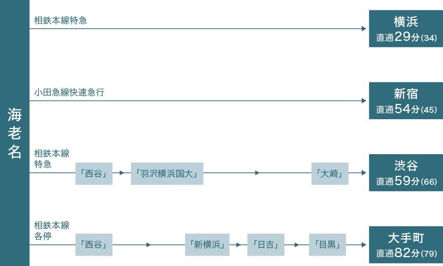 始発＆直通運転が叶える座ったままで快適アクセス。