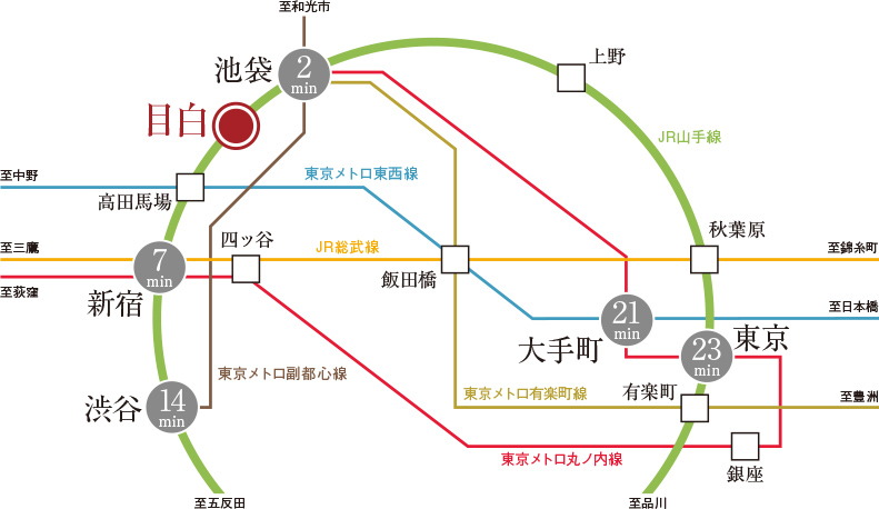東京の大動脈であるJR山手線。
このアクセス環境で、都心を自在に謳歌。