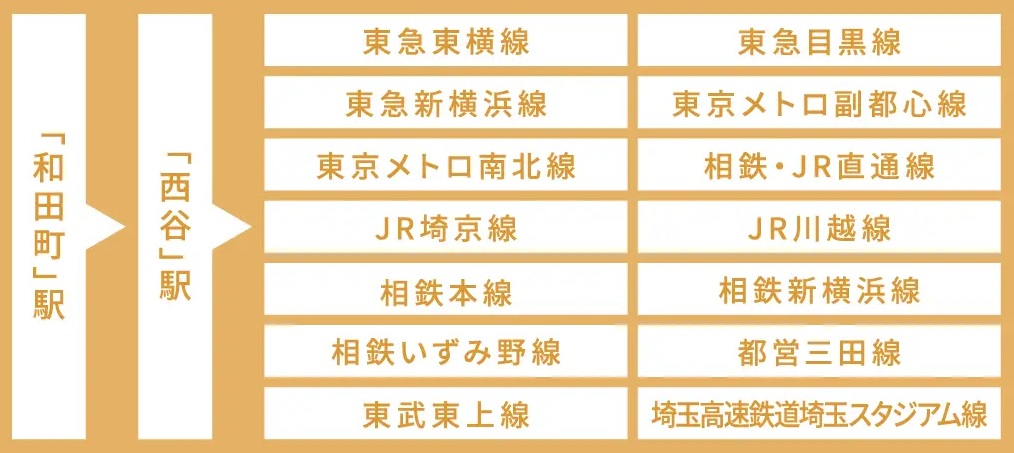 ''相鉄・JR直通線'' ＆ ''相鉄・東急直通線''の開業で、多彩に広がる都心アクセス。