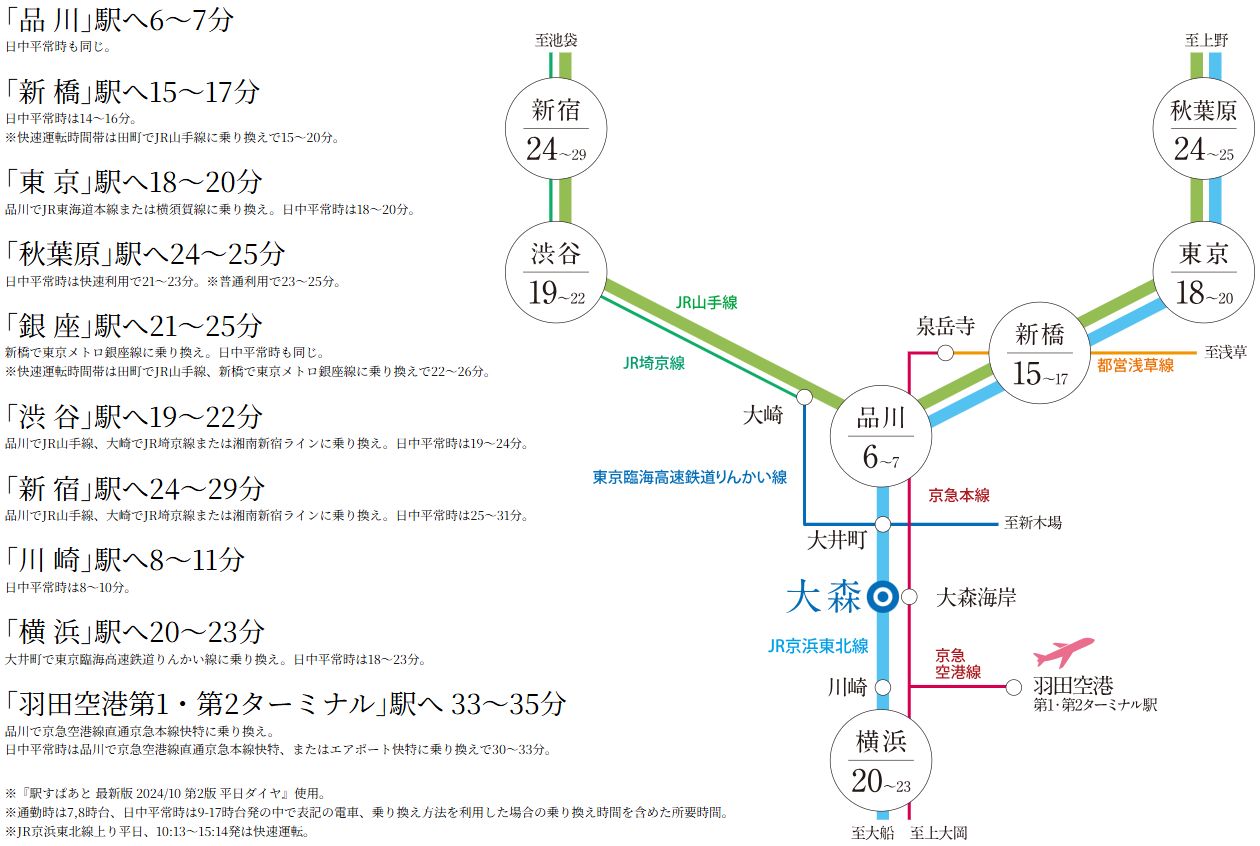 徒歩8分(640m)のJR京浜東北線「大森」駅からの所要時間。