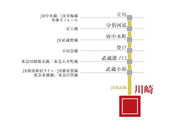 JR南武線でさらに広がるアクセスネットワーク。