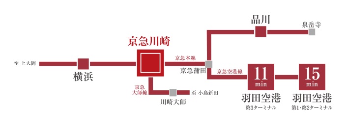 京浜急行線利用で羽田空港へもスムーズ。