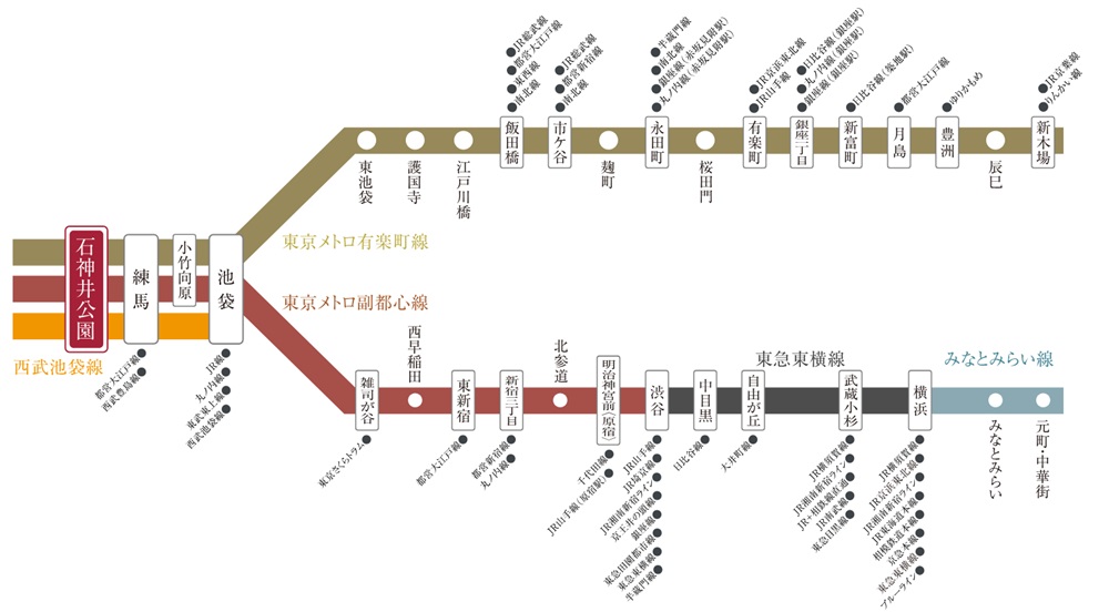 西武池袋線に加え東京メトロ有楽町線･副都心線が直結。
池袋はもちろん銀座や渋谷方面へもダイレクト。