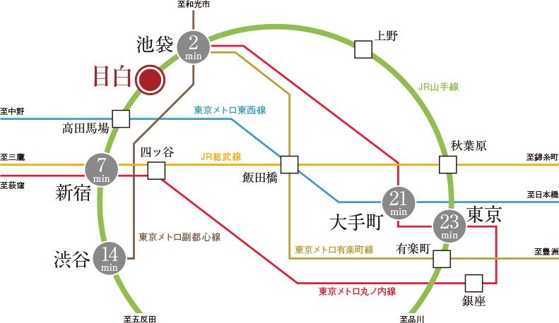 東京の大動脈であるJR山手線。
このアクセス環境で、都心を自在に謳歌。