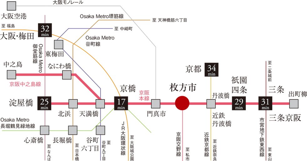 京橋へ直通1駅(特急利用)。
乗換えもスムーズ。
