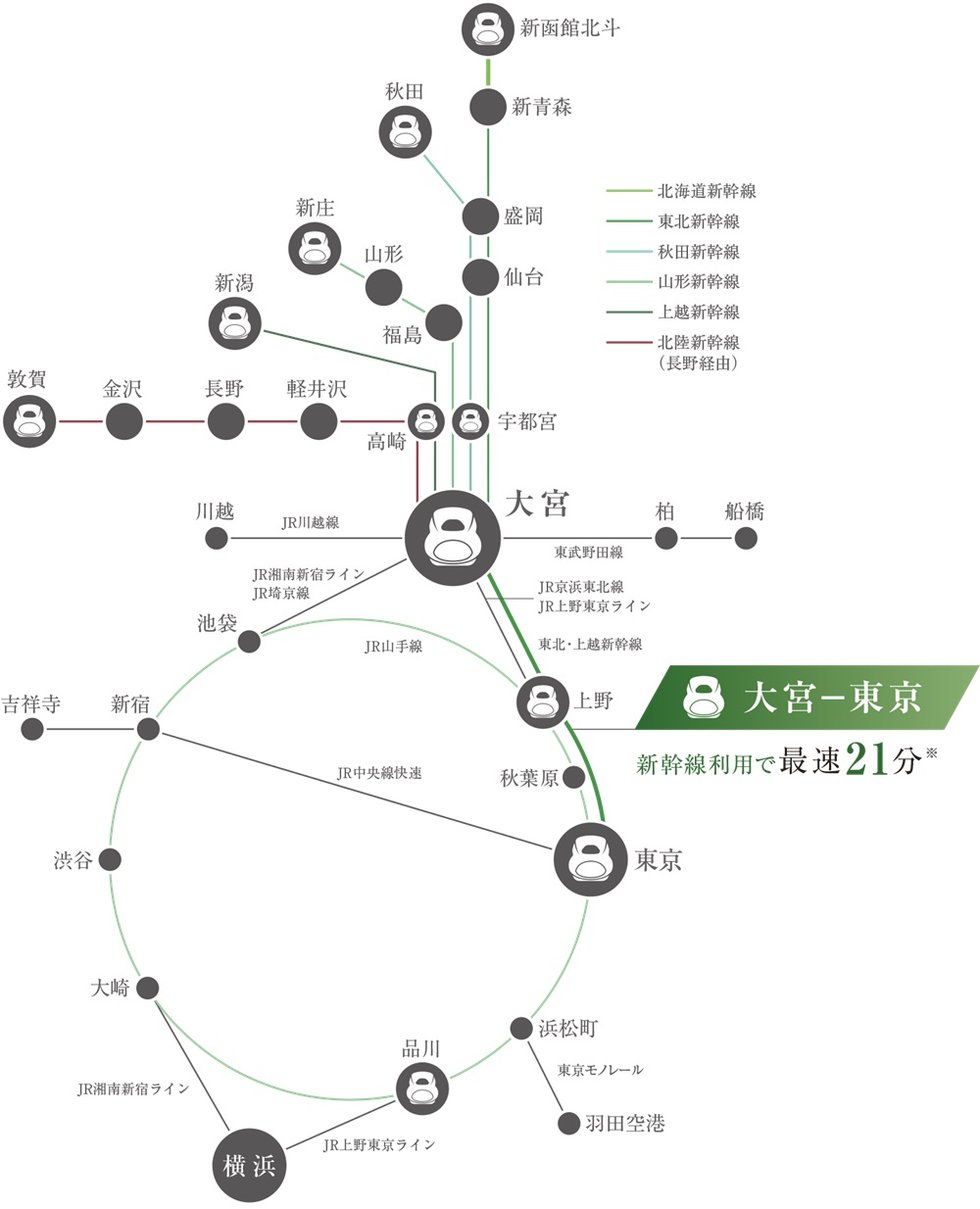 新幹線をはじめ、16路線利用可能※1な「大宮」駅が叶えるマルチパワーアクセス。