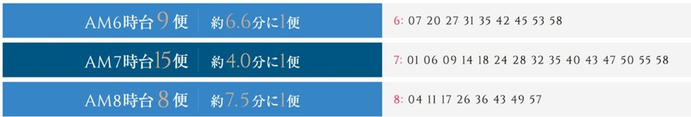 JR総武線「通勤時便数」（平日／西船橋・両国方面）