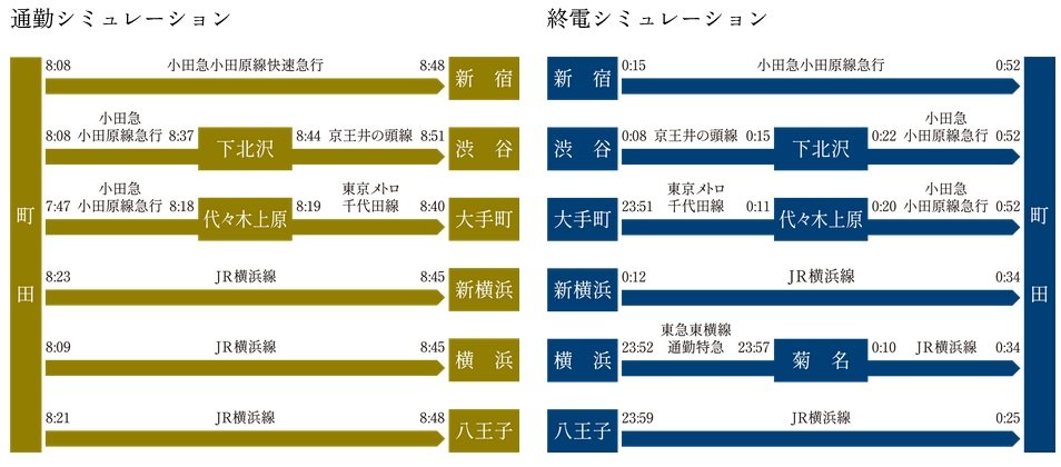 通勤終電シミュレーション