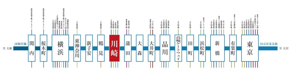JR京浜東北線で都心の主要駅へダイレクト。