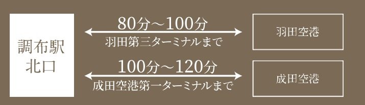 「調布」駅北口から、空港直結のリムジンバスが運行。
