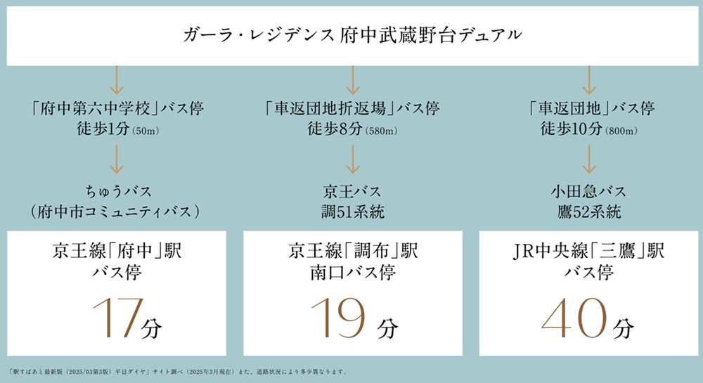 徒歩1分の「府中第六中学校」バス停も便利。
様々なエリアへダイレクトに。
