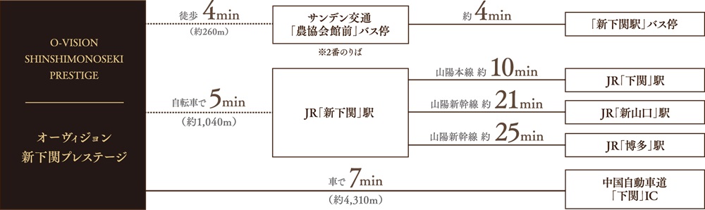 マルチアクセスで通勤や通学も快適に。