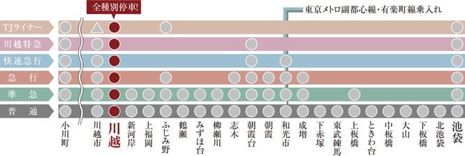 全ての種別の停車駅、目的地や混雑具合で使い分けが可能