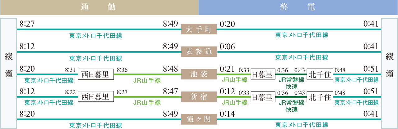 TRAIN
快適通勤で朝の慌ただしさから解放。都心近接で遅いご帰宅時もゆとりのアクセス。