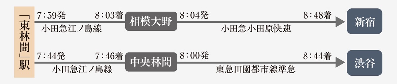 平日の通勤シミュレーション