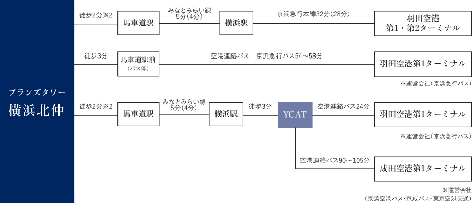 ACCESS to the AIRPORT
羽田も成田も、京急でスピーディに。