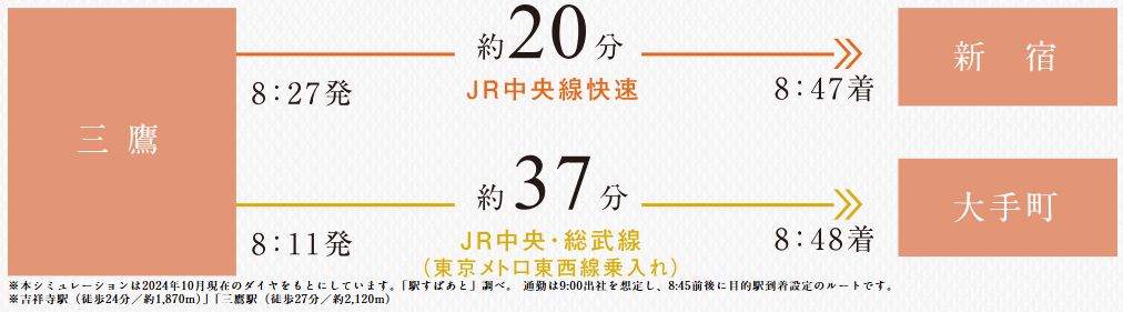 「三鷹」駅からの通勤シミュレーション
