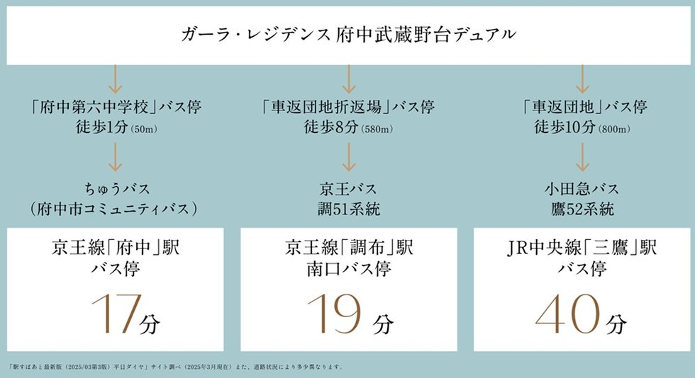 徒歩1分の「府中第六中学校」バス停も便利。
様々なエリアへダイレクトに。