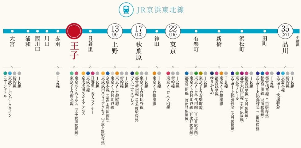 ターミナル駅にもダイレクト。
東京がもっと近くなる。